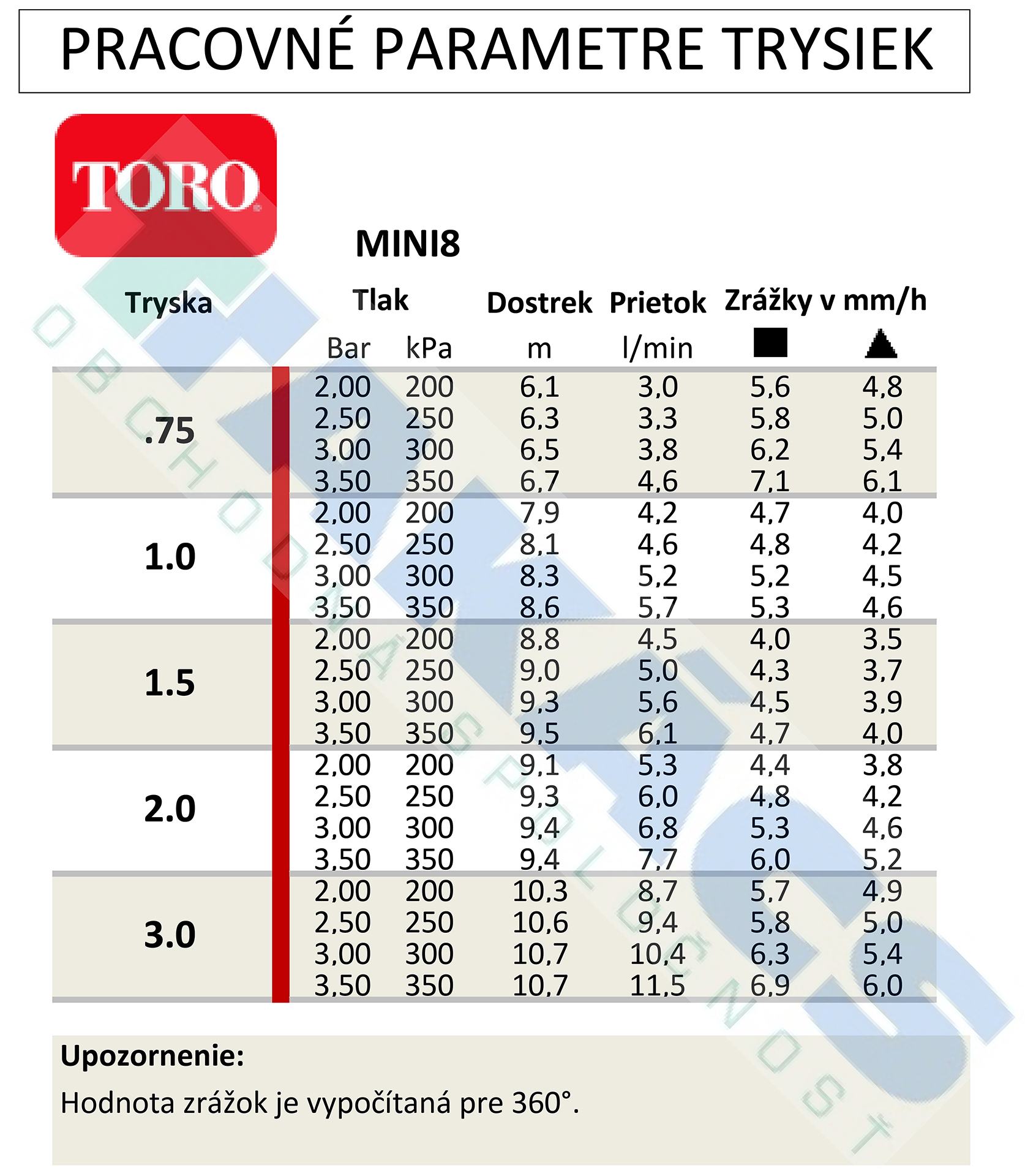 pracovné parametre trysiek Toro Mini-8
