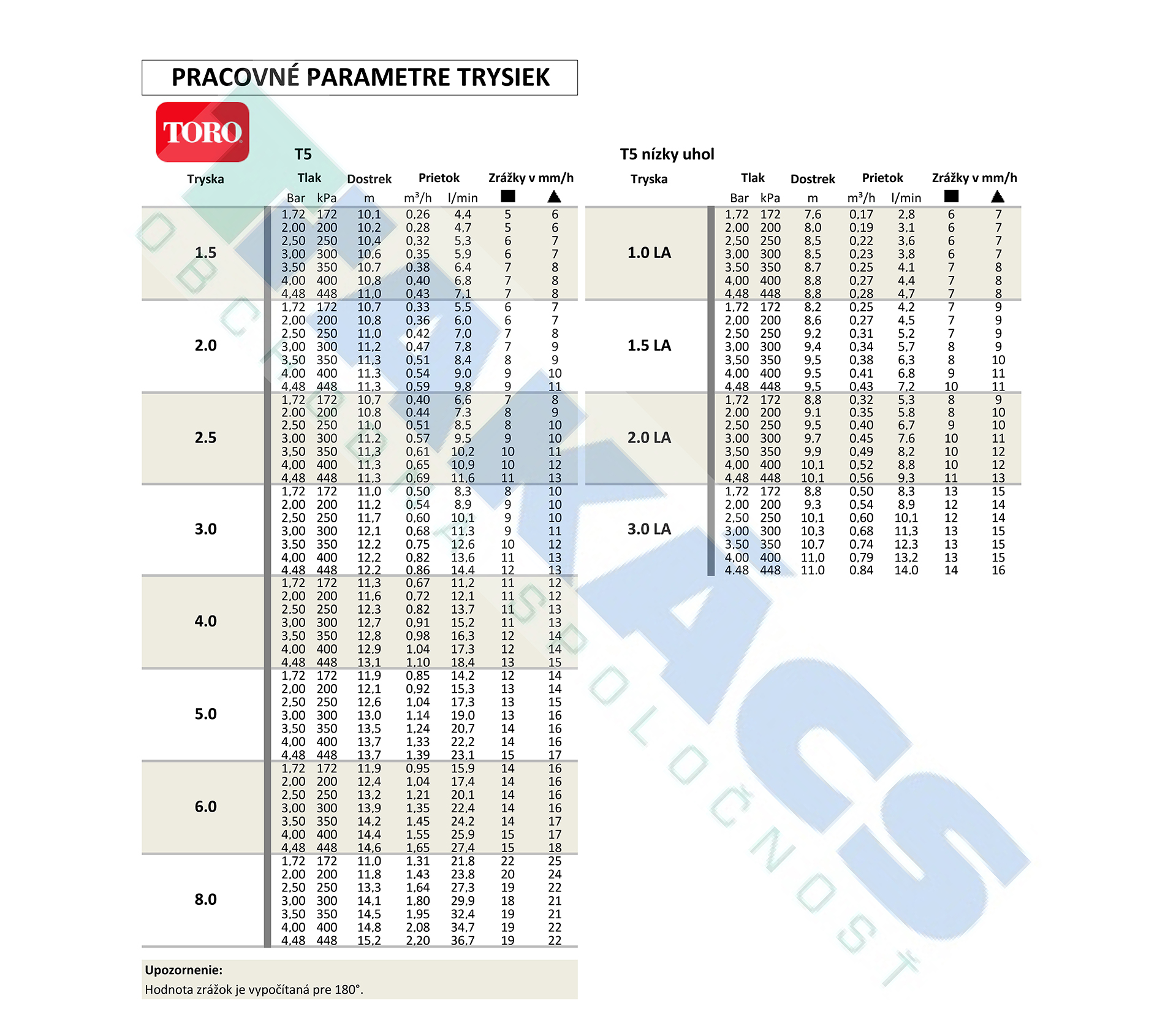 Pracovné parametre trysiek postrekovača T5P-RS